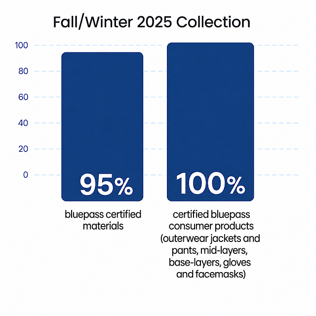 Fall/Winter 2025 collection: outerwear, mid-layers, base-layers, gloves and facemasks are certified bluepass consumer products; 95% of fabrics are bluepass certified materials